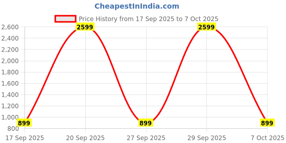 myntra.com Lavie Dyna Burgundy Solid Structured Sling Bag lavie Price History Graph from 17 Sep 2025 to 7 Oct 2025