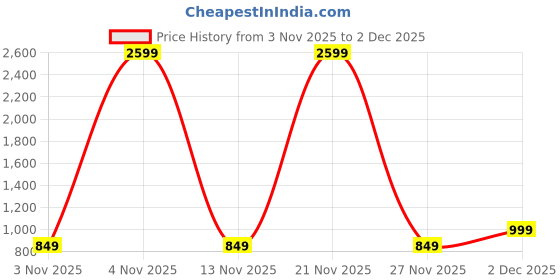 myntra.com Lavie Dyna Navy Blue Solid Structured Sling Bag lavie Price History Graph from 3 Nov 2025 to 2 Dec 2025