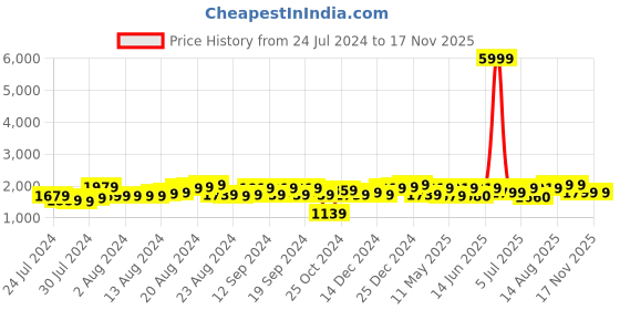 myntra.com Lavie Ellon Beige Solid Structured Laptop Handheld Bag lavie Price History Graph from 24 Jul 2024 to 17 Nov 2025