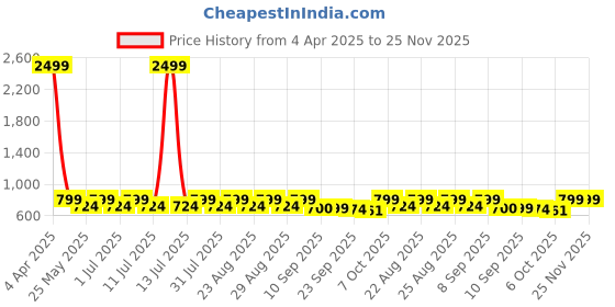 myntra.com Lavie Embellished Block Heel Sandals lavie Price History Graph from 4 Apr 2025 to 24 Nov 2025