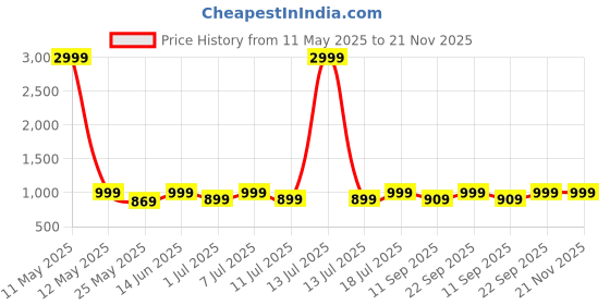 myntra.com Lavie Embellished Block Heel Sandals lavie Price History Graph from 11 May 2025 to 20 Nov 2025