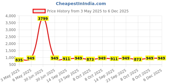 myntra.com Lavie Embellished Block Mules with Bows lavie Price History Graph from 3 May 2025 to 5 Dec 2025