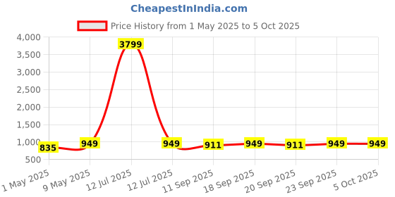 myntra.com Lavie Embellished Block Mules with Bows lavie Price History Graph from 1 May 2025 to 5 Oct 2025