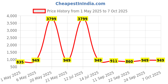 myntra.com Lavie Embellished Block Mules with Bows lavie Price History Graph from 1 May 2025 to 7 Oct 2025