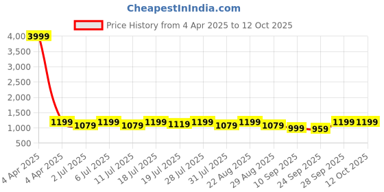 myntra.com Lavie Embellished Block Peep Toes lavie Price History Graph from 4 Apr 2025 to 11 Oct 2025