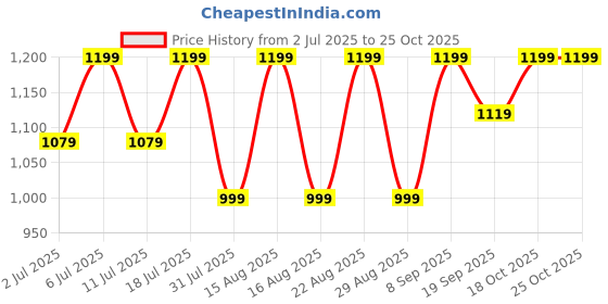 myntra.com Lavie Embellished Block Peep Toes lavie Price History Graph from 2 Jul 2025 to 24 Oct 2025