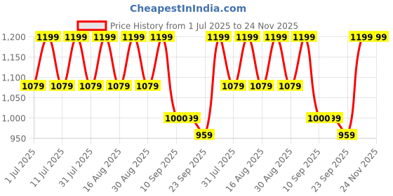 myntra.com Lavie Embellished Block Peep Toes lavie Price History Graph from 1 Jul 2025 to 24 Nov 2025