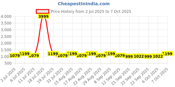 myntra.com Lavie Embellished Block Peep Toes with Buckles lavie Price History Graph from 2 Jul 2025 to 7 Oct 2025