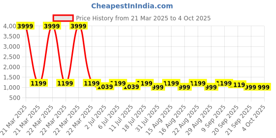 myntra.com Lavie Embellished Block Peep Toes with Buckles lavie Price History Graph from 21 Mar 2025 to 4 Oct 2025