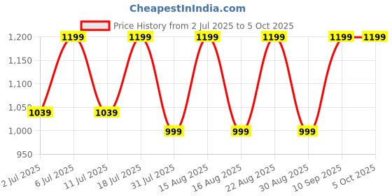 myntra.com Lavie Embellished Block Peep Toes with Buckles lavie Price History Graph from 2 Jul 2025 to 4 Oct 2025