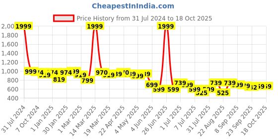 myntra.com Lavie Embellished Block Pumps lavie Price History Graph from 31 Jul 2024 to 18 Oct 2025