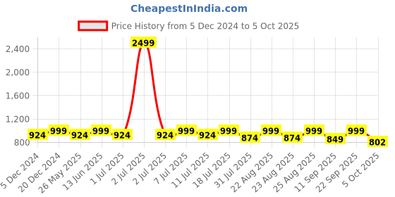 myntra.com Lavie Embellished Block Pumps with Bows lavie Price History Graph from 5 Dec 2024 to 5 Oct 2025