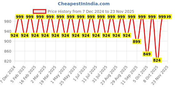 myntra.com Lavie Embellished Block Sandals lavie Price History Graph from 7 Dec 2024 to 22 Nov 2025