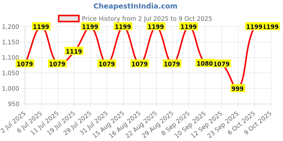 myntra.com Lavie Embellished Block Sandals with Bows lavie Price History Graph from 2 Jul 2025 to 9 Oct 2025