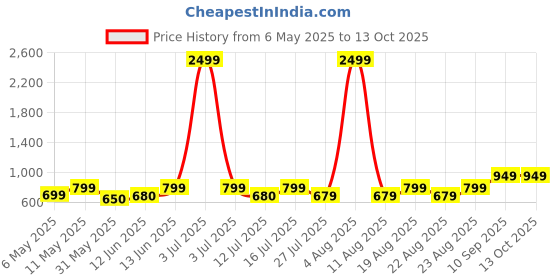 myntra.com Lavie Embellished Box Clutch lavie Price History Graph from 6 May 2025 to 13 Oct 2025