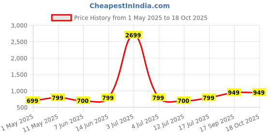 myntra.com Lavie Embellished Box Clutch lavie Price History Graph from 1 May 2025 to 17 Oct 2025