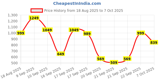 myntra.com Lavie Embellished Box Clutch With Wrist Loop lavie Price History Graph from 18 Aug 2025 to 6 Oct 2025