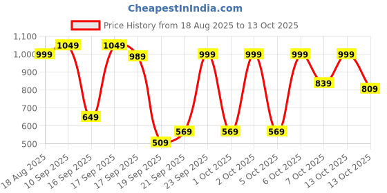 myntra.com Lavie Embellished Box Clutch With Wrist Loop lavie Price History Graph from 18 Aug 2025 to 13 Oct 2025