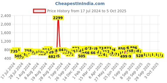 myntra.com Lavie Embellished Envelope Clutch lavie Price History Graph from 17 Jul 2024 to 5 Oct 2025