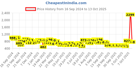 myntra.com Lavie Embellished Envelope Clutch lavie Price History Graph from 16 Sep 2024 to 13 Oct 2025