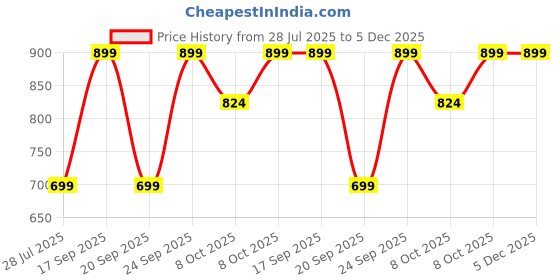 myntra.com Lavie Embellished Flatform Heel Sandals lavie Price History Graph from 28 Jul 2025 to 5 Dec 2025
