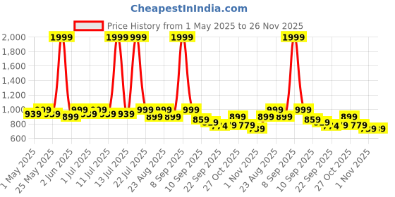 myntra.com Lavie Embellished Kitten Mules lavie Price History Graph from 1 May 2025 to 25 Nov 2025