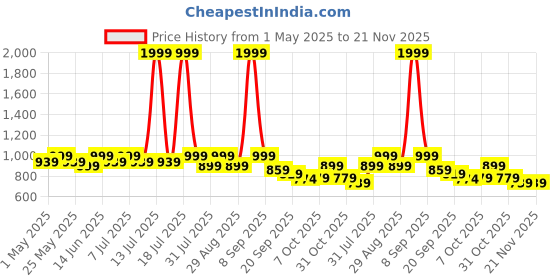 myntra.com Lavie Embellished Kitten Mules lavie Price History Graph from 1 May 2025 to 21 Nov 2025