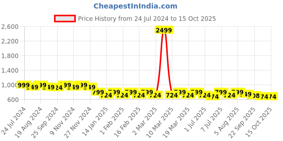 myntra.com Lavie Embellished One Toe Block Heels lavie Price History Graph from 24 Jul 2024 to 15 Oct 2025