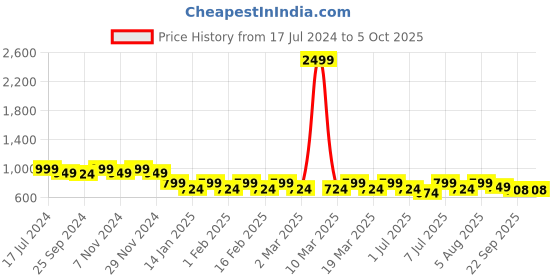 myntra.com Lavie Embellished One Toe Block Heels lavie Price History Graph from 17 Jul 2024 to 4 Oct 2025