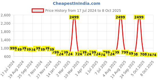 myntra.com Lavie Embellished One Toe Block Heels lavie Price History Graph from 17 Jul 2024 to 8 Oct 2025