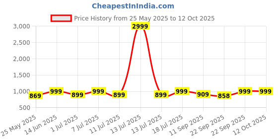 myntra.com Lavie Embellished Open Toe Block Heel Sandals lavie Price History Graph from 25 May 2025 to 12 Oct 2025