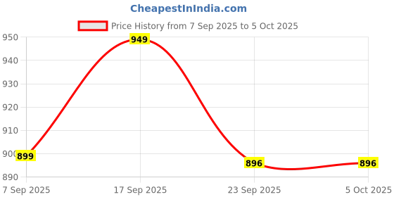 myntra.com Lavie Embellished Open Toe Block Heel Sandals with Bows lavie Price History Graph from 7 Sep 2025 to 4 Oct 2025