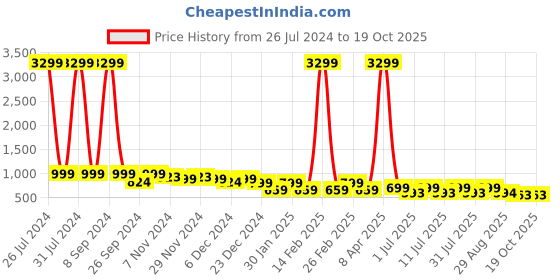 myntra.com Lavie Embellished Open Toe Flatform Heels With Backstrap lavie Price History Graph from 26 Jul 2024 to 19 Oct 2025