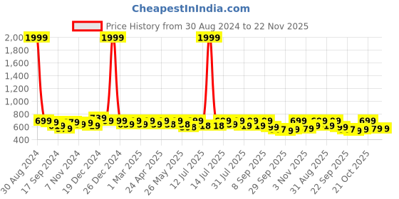 myntra.com Lavie Embellished Open Toe Flats lavie Price History Graph from 30 Aug 2024 to 22 Nov 2025