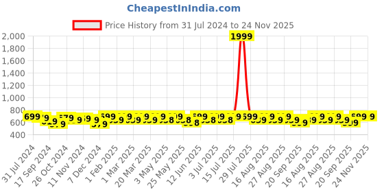 myntra.com Lavie Embellished Open Toe Flats lavie Price History Graph from 31 Jul 2024 to 23 Nov 2025