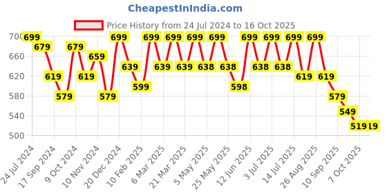 myntra.com Lavie Embellished Open Toe Flats lavie Price History Graph from 24 Jul 2024 to 15 Oct 2025