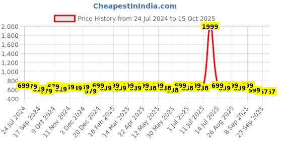 myntra.com Lavie Embellished Open Toe Flats lavie Price History Graph from 24 Jul 2024 to 15 Oct 2025