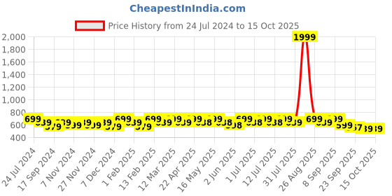 myntra.com Lavie Embellished Open Toe Flats lavie Price History Graph from 24 Jul 2024 to 15 Oct 2025