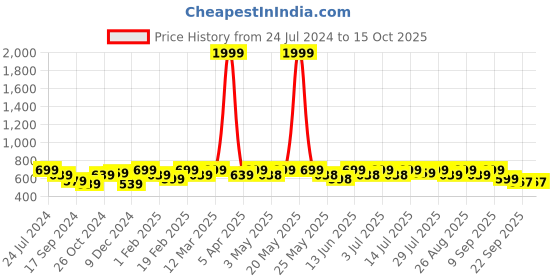 myntra.com Lavie Embellished Open Toe Flats lavie Price History Graph from 24 Jul 2024 to 14 Oct 2025