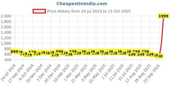 myntra.com Lavie Embellished Open Toe Flats lavie Price History Graph from 24 Jul 2024 to 15 Oct 2025