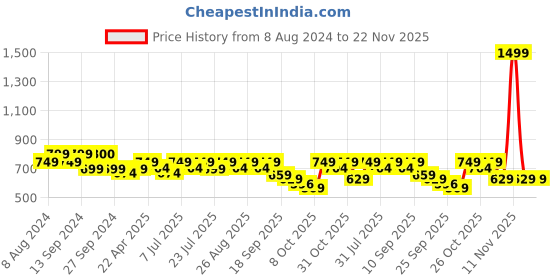 myntra.com Lavie Embellished Open Toe Flats lavie Price History Graph from 8 Aug 2024 to 22 Nov 2025