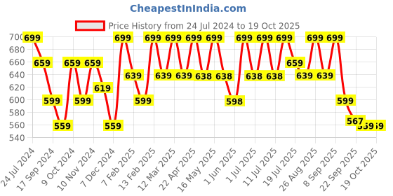 myntra.com Lavie Embellished Open Toe Flats lavie Price History Graph from 24 Jul 2024 to 18 Oct 2025