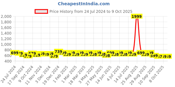 myntra.com Lavie Embellished Open Toe Flats lavie Price History Graph from 24 Jul 2024 to 9 Oct 2025
