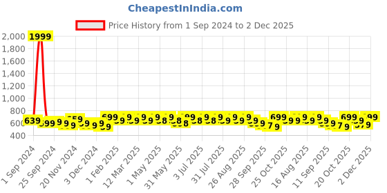 myntra.com Lavie Embellished Open Toe Flats lavie Price History Graph from 1 Sep 2024 to 2 Dec 2025