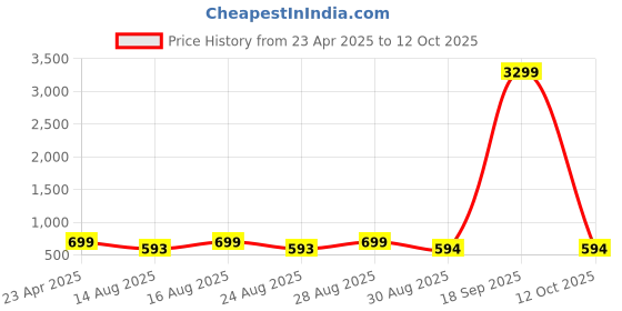 myntra.com Lavie Embellished Open Toe Flats lavie Price History Graph from 23 Apr 2025 to 12 Oct 2025