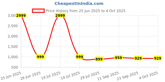 myntra.com Lavie Embellished Open Toe Party Block Sandals with Buckles lavie Price History Graph from 25 Jun 2025 to 4 Oct 2025
