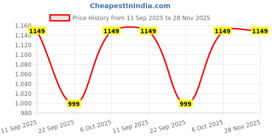 myntra.com Lavie Embellished Open Toe Slim Sandals lavie Price History Graph from 11 Sep 2025 to 28 Nov 2025