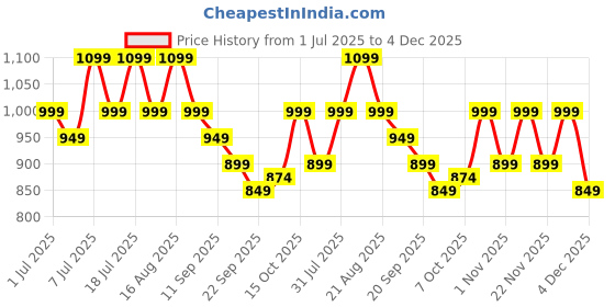 myntra.com Lavie Embellished Party Block Heel Sandals lavie Price History Graph from 1 Jul 2025 to 4 Dec 2025