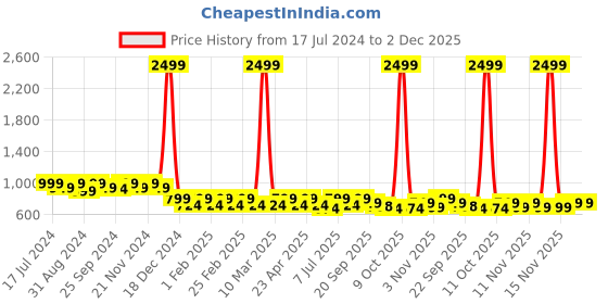 myntra.com Lavie Embellished Party Block Heels lavie Price History Graph from 17 Jul 2024 to 1 Dec 2025