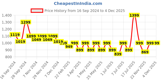 myntra.com Lavie Embellished Party Block Pumps lavie Price History Graph from 16 Sep 2024 to 3 Dec 2025